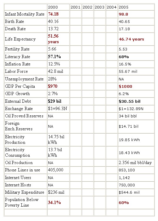 CIA Fact Book Data on Nigeria
